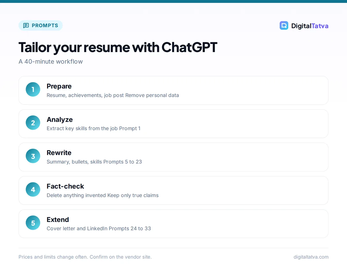 Five-step workflow to tailor a resume with ChatGPT: prepare, analyze the job, rewrite, fact-check and extend to cover letter and LinkedIn