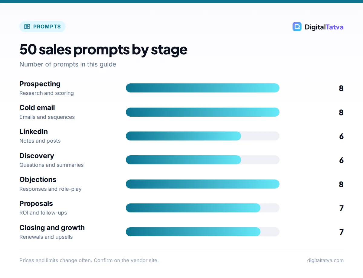 Bar chart of 50 ChatGPT sales prompts by stage: prospecting 8, cold email 8, LinkedIn 6, discovery 6, objections 8, proposals 7, closing and growth 7