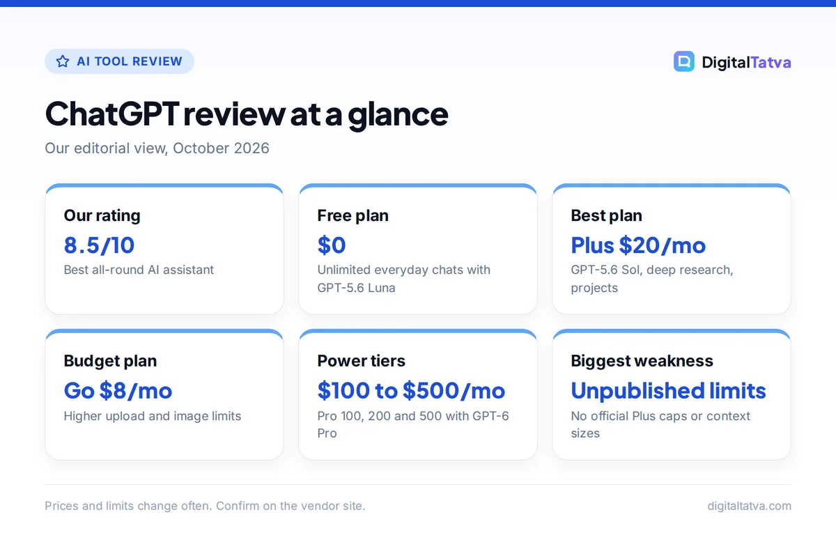Cards summarizing the ChatGPT review: rating 8.5 out of 10, Free $0, Go $8, Plus $20, Pro $100 to $500, and unpublished limits as the main weakness