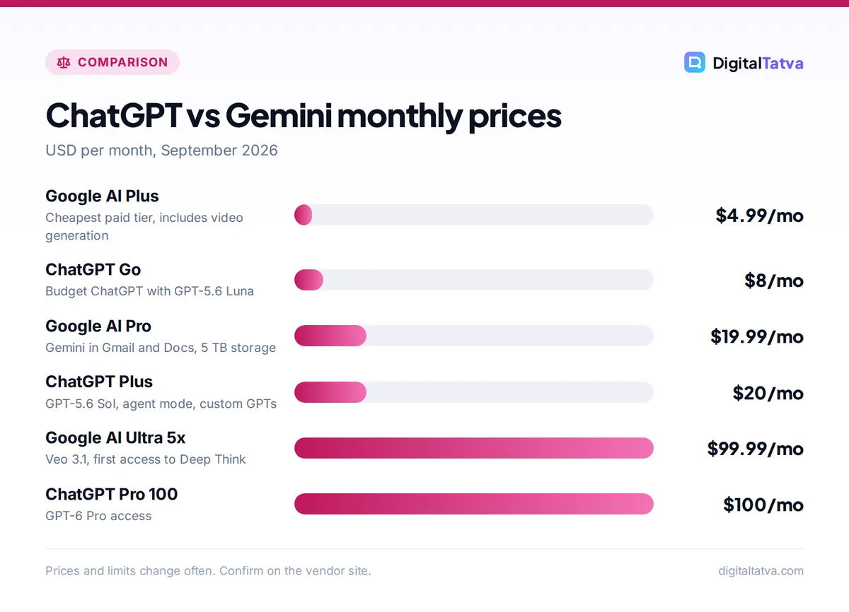 Bar chart of ChatGPT and Google Gemini plan prices from $4.99 to $100 per month
