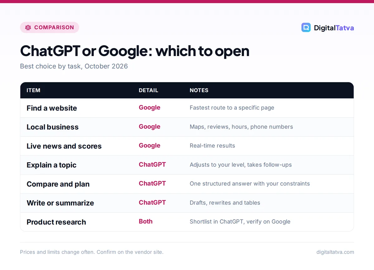 Table showing whether ChatGPT or Google Search is the better choice for seven common tasks