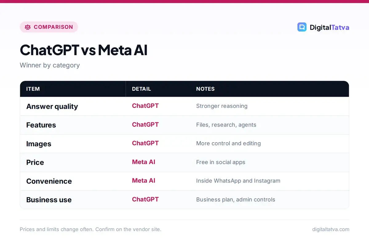ChatGPT vs Meta AI winners by category: ChatGPT for quality, features, images and business; Meta AI for price and convenience