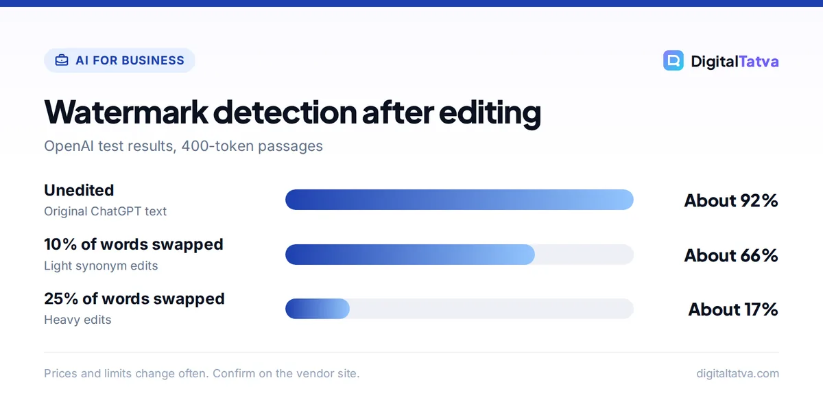Bar chart of ChatGPT watermark detection rates: about 92 percent unedited, 66 percent with 10 percent of words swapped and 17 percent with 25 percent swapped