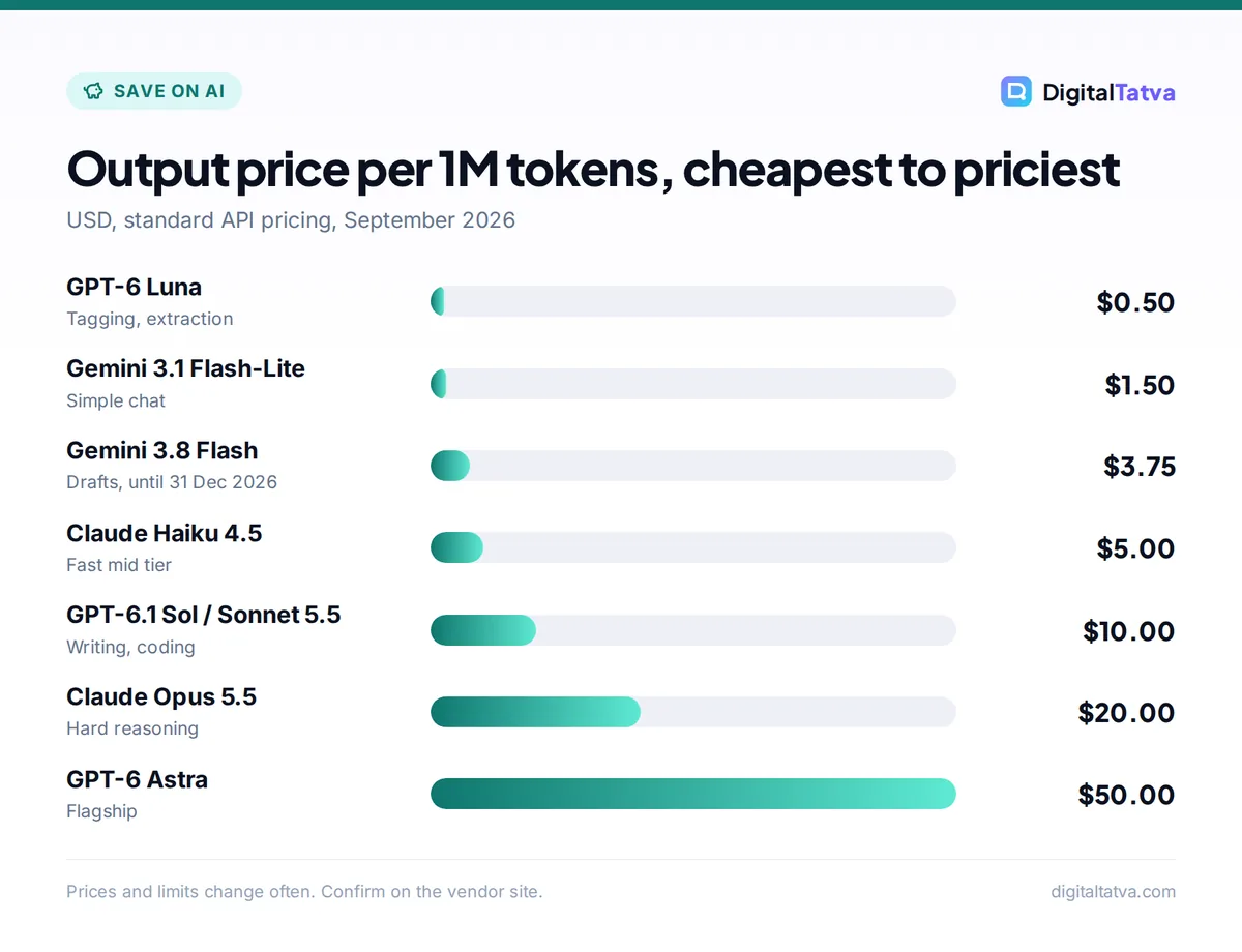 Bar chart of AI model output prices per million tokens: GPT-6 Luna $0.50, Gemini 3.1 Flash-Lite $1.50, Gemini 3.8 Flash $3.75, Claude Haiku 4.5 $5, GPT-6.1 Sol and Sonnet 5.5 $10, Claude Opus 5.5 $20, GPT-6 Astra $50