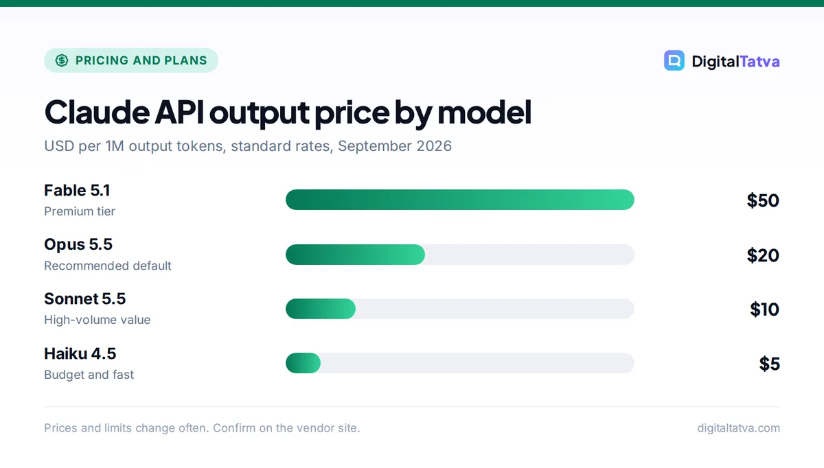 Bar chart of Claude API output prices per million tokens: Fable 5.1 $50, Opus 5.5 $20, Sonnet 5.5 $10, Haiku 4.5 $5
