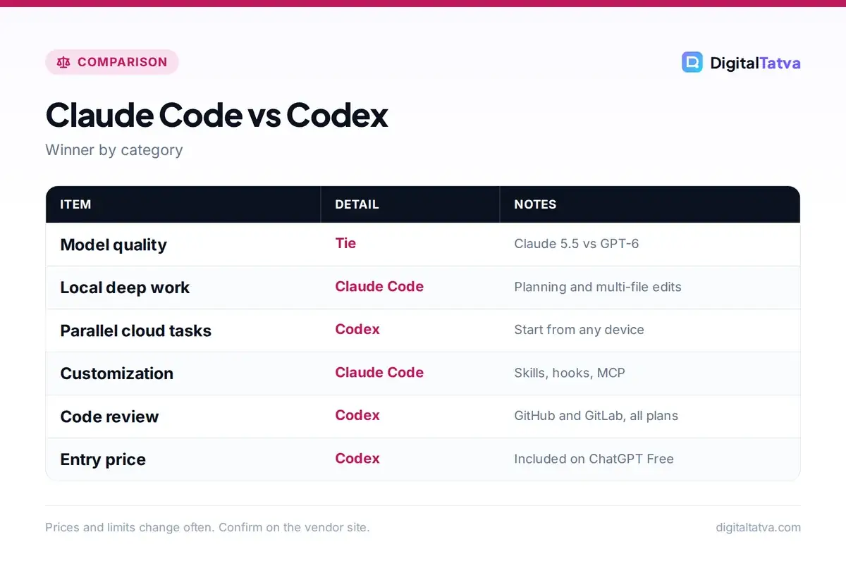 Claude Code vs Codex winners by category: tie on models, Claude Code for local work and customization, Codex for cloud tasks, review and price