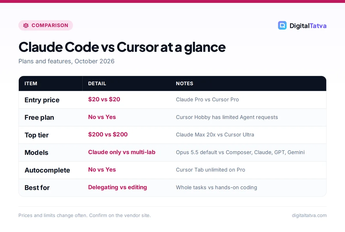 Table comparing Claude Code and Cursor on entry price, free plan, top tier, models, autocomplete and best use