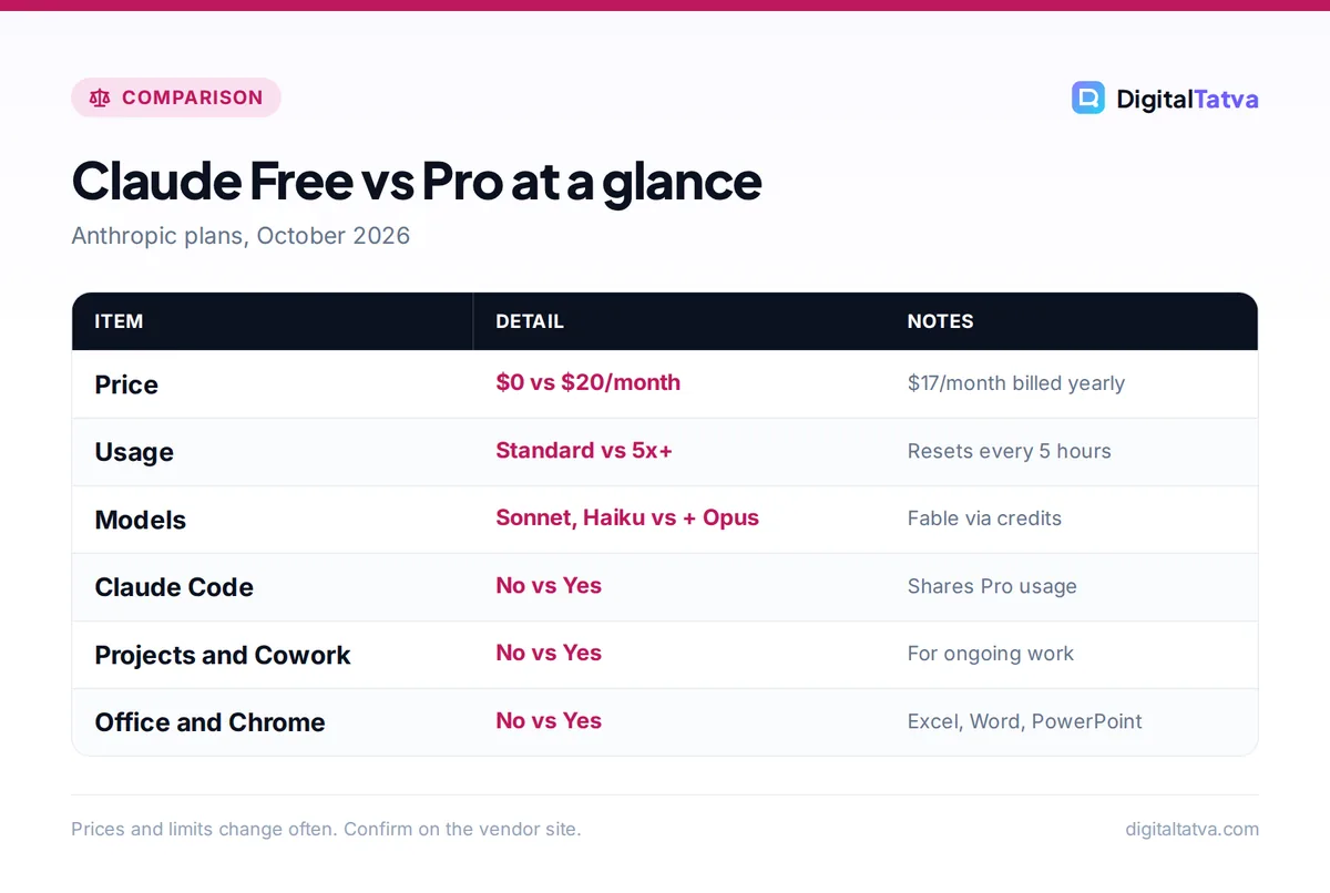 Table comparing Claude Free and Pro on price, usage, models, Claude Code, Projects and Cowork, and Office and Chrome extensions