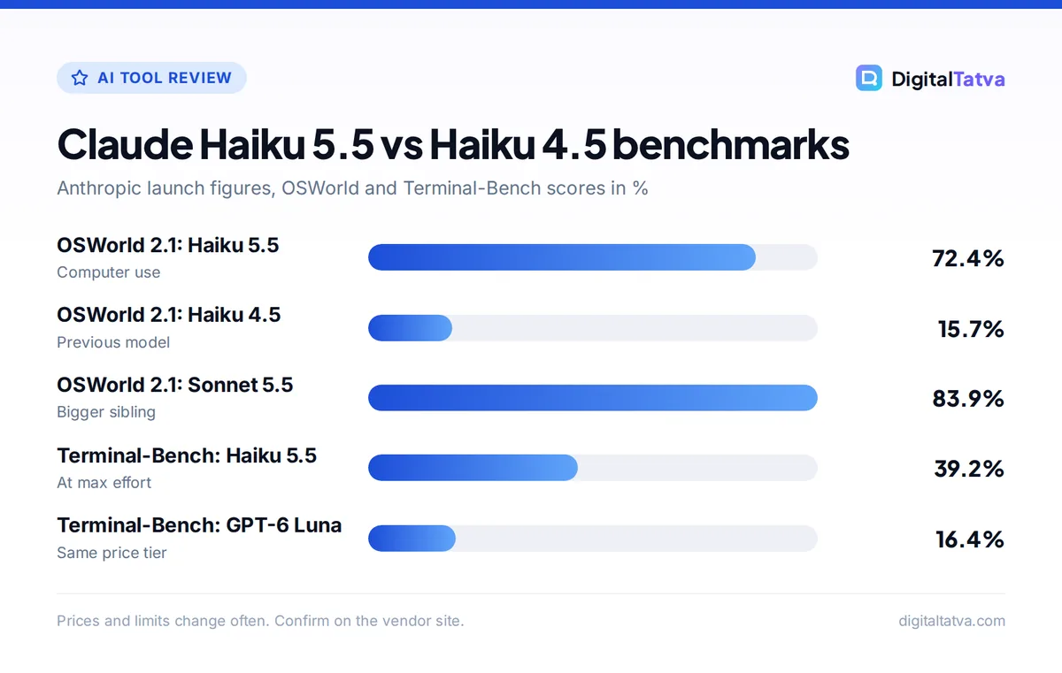 Bar chart: OSWorld 2.1 Haiku 5.5 72.4%, Haiku 4.5 15.7%, Sonnet 5.5 83.9%; Terminal-Bench 4.0 Haiku 5.5 39.2%, GPT-6 Luna 16.4%