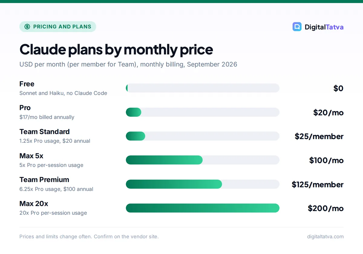 Bar chart of Claude monthly prices: Free $0, Pro $20, Team Standard $25, Max 5x $100, Team Premium $125, Max 20x $200