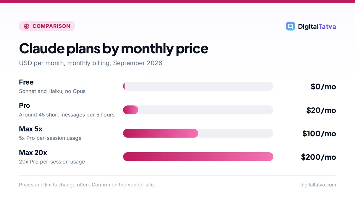 Bar chart of Claude plan prices: Free $0, Pro $20, Max 5x $100, Max 20x $200 per month