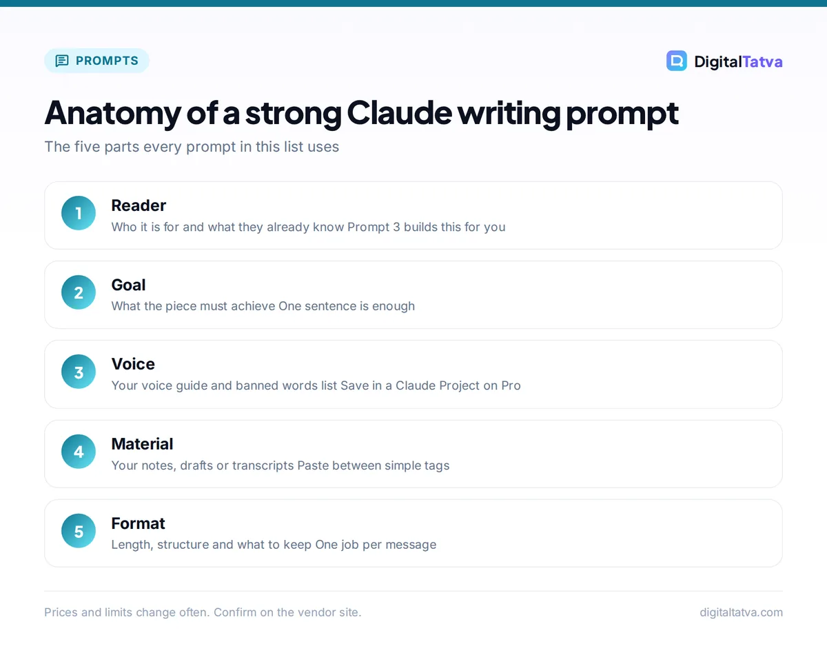Five steps of a strong Claude writing prompt: reader, goal, voice, material and format