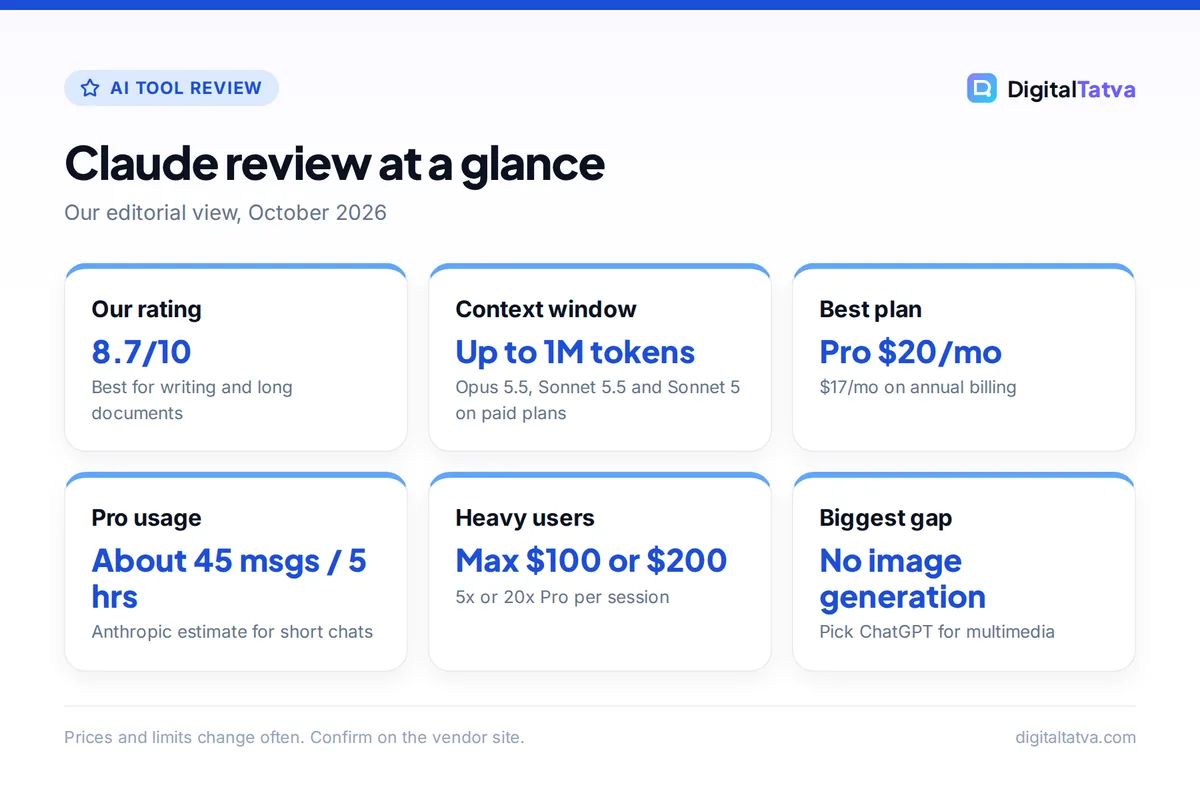Cards summarizing the Claude review: rating 8.7 out of 10, up to 1M token context, Pro at $20, about 45 messages per five hours, Max at $100 or $200, and no image generation