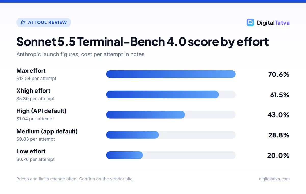 Bar chart of Claude Sonnet 5.5 Terminal-Bench 4.0 scores: max 70.6%, xhigh 61.5%, high 43.0%, medium 28.8%, low 20.0%