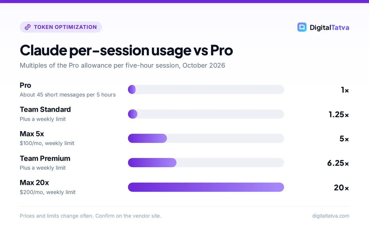 Bar chart of Claude per-session usage as multiples of Pro: Pro 1x, Team Standard 1.25x, Max 5x, Team Premium 6.25x, Max 20x