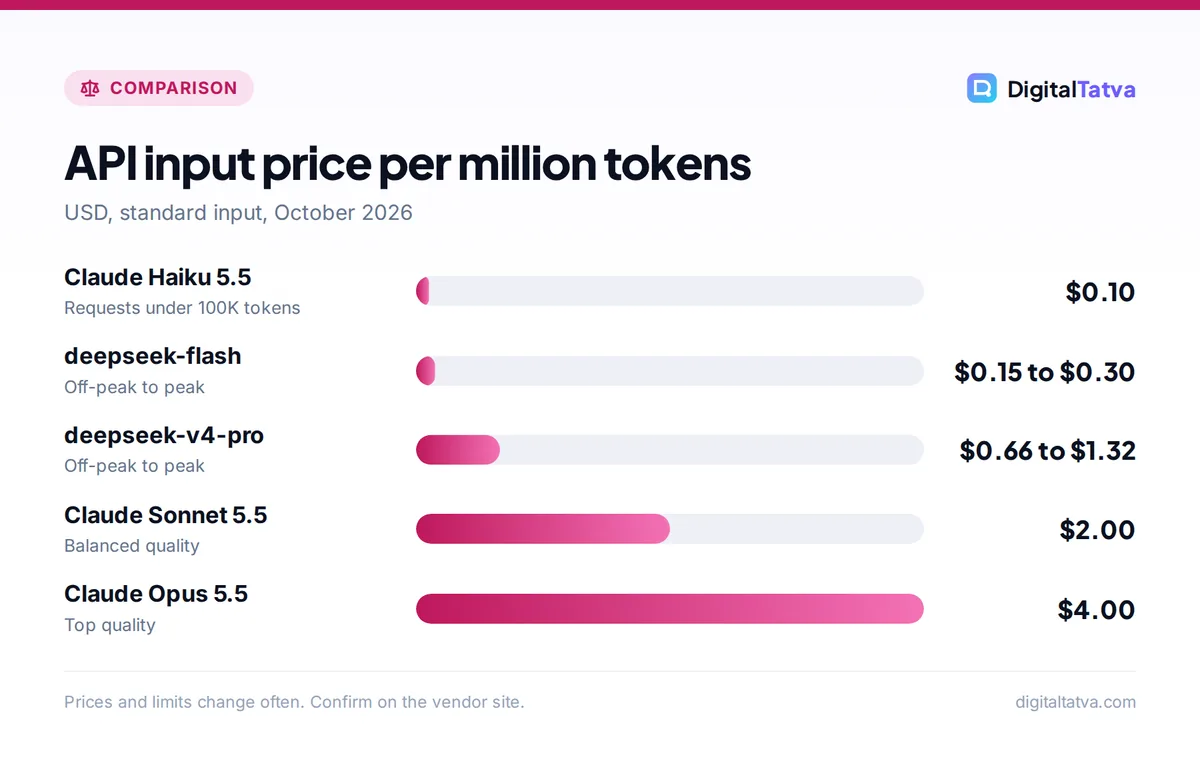 Bar chart of API input prices per million tokens for Claude Haiku, Sonnet and Opus 5.5 and DeepSeek flash and V4 Pro