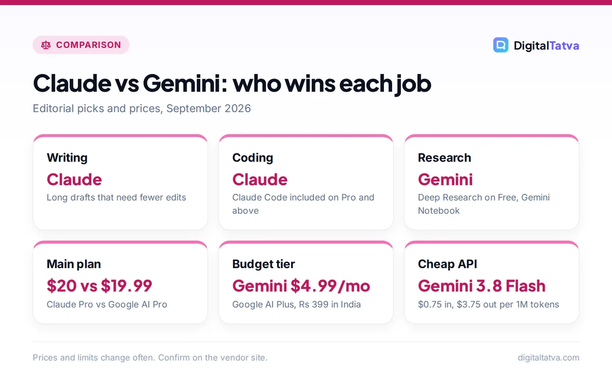Cards showing Claude winning writing and coding, Gemini winning research, with plan and API prices