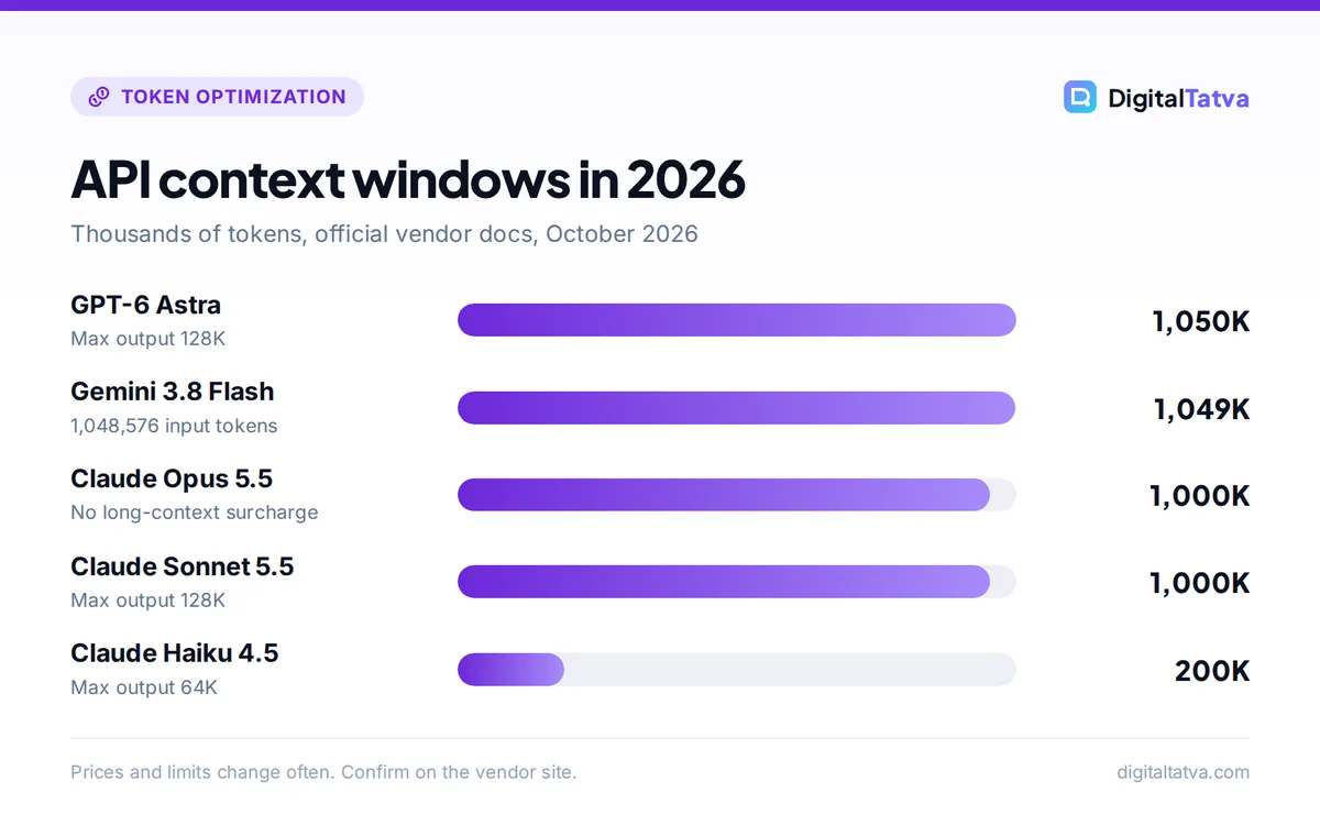 Bar chart of API context windows: GPT-6 Astra 1,050K tokens, Gemini 3.8 Flash about 1,049K, Claude Opus 5.5 and Sonnet 5.5 1,000K, Claude Haiku 4.5 200K
