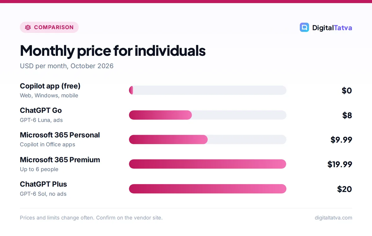 Bar chart comparing monthly prices of free Copilot, ChatGPT Go, Microsoft 365 Personal, Microsoft 365 Premium and ChatGPT Plus