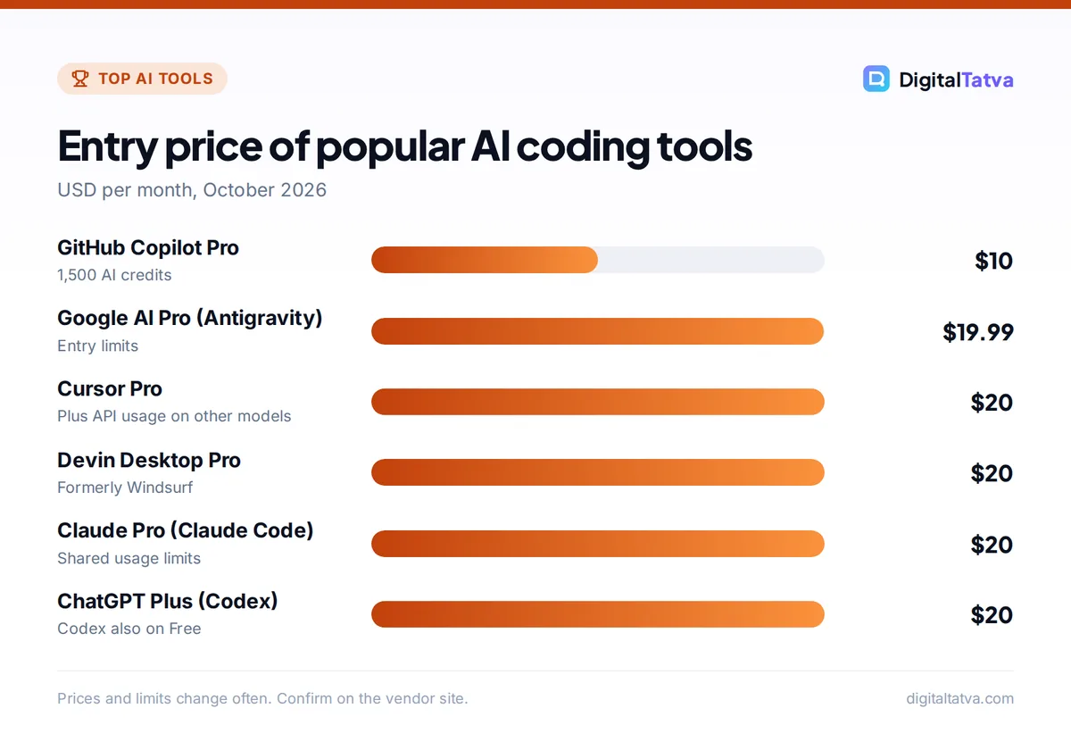 Bar chart of entry monthly prices for GitHub Copilot Pro, Google AI Pro, Cursor Pro, Devin Desktop Pro, Claude Pro and ChatGPT Plus