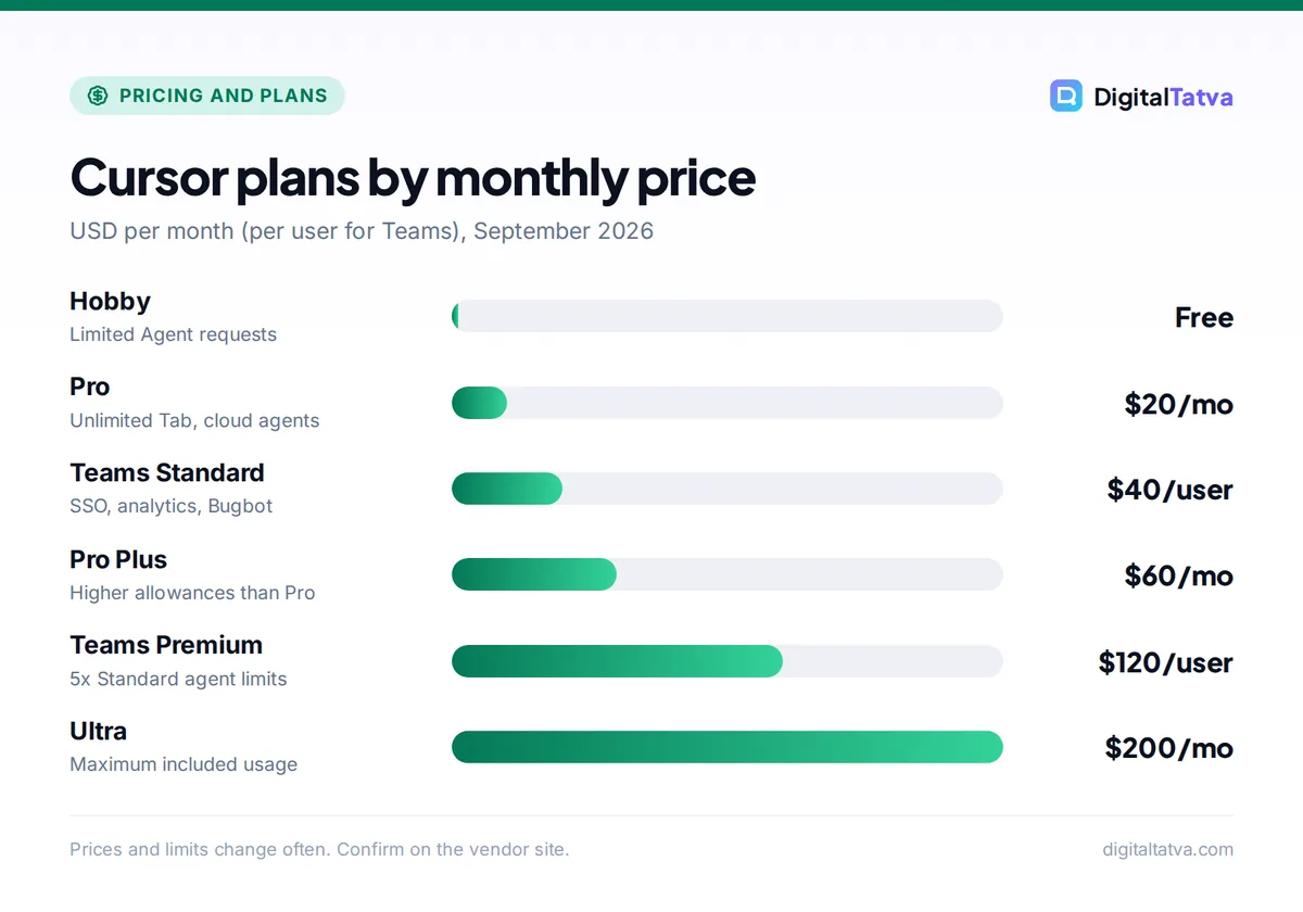 Bar chart of Cursor plan prices: Hobby free, Pro $20, Teams Standard $40 per user, Pro Plus $60, Teams Premium $120 per user, Ultra $200