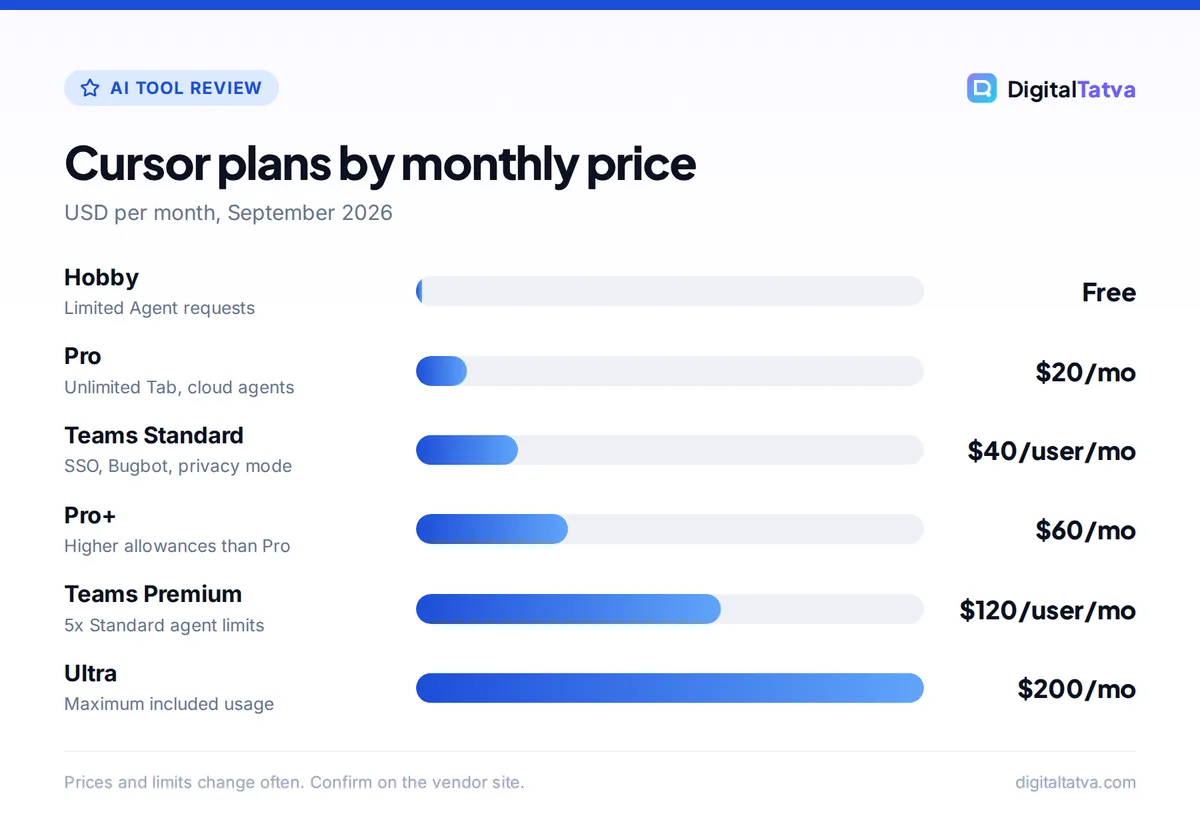 Bar chart of Cursor plan prices: Hobby free, Pro $20, Teams Standard $40, Pro+ $60, Teams Premium $120, Ultra $200