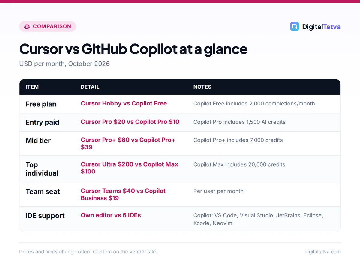 Table comparing Cursor and GitHub Copilot: free plans, Pro $20 vs $10, Pro+ $60 vs $39, Ultra $200 vs Max $100, team seats $40 vs $19, and IDE support