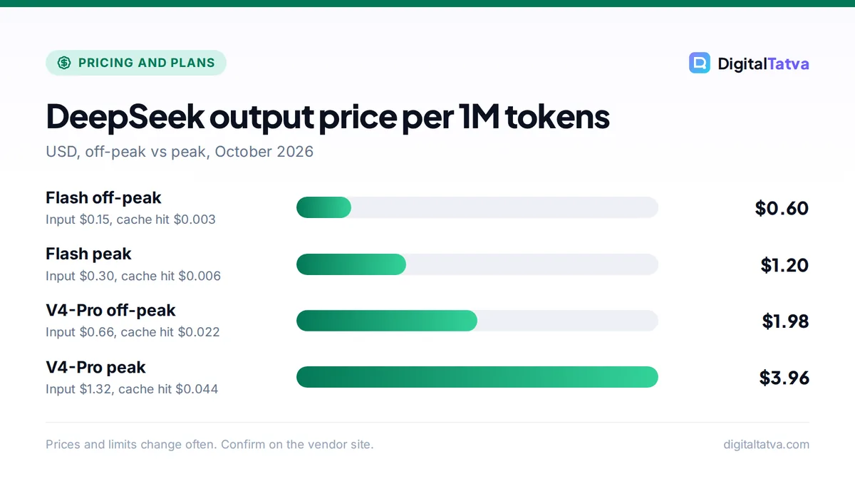 Bar chart of DeepSeek output prices per million tokens: Flash off-peak $0.60, Flash peak $1.20, V4-Pro off-peak $1.98, V4-Pro peak $3.96