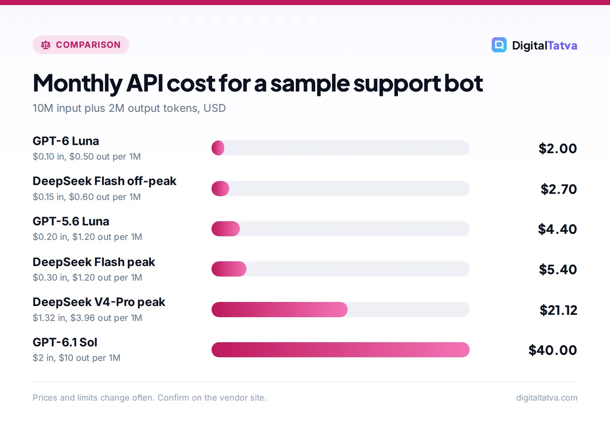Bar chart of monthly API cost for 10M input and 2M output tokens, from $2 on GPT-6 Luna to $40 on GPT-6.1 Sol