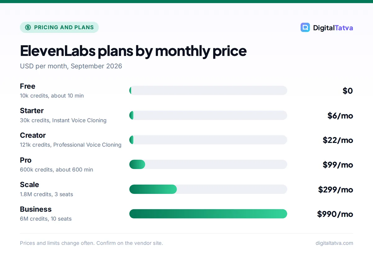 Bar chart of ElevenLabs monthly prices: Free $0, Starter $6, Creator $22, Pro $99, Scale $299, Business $990