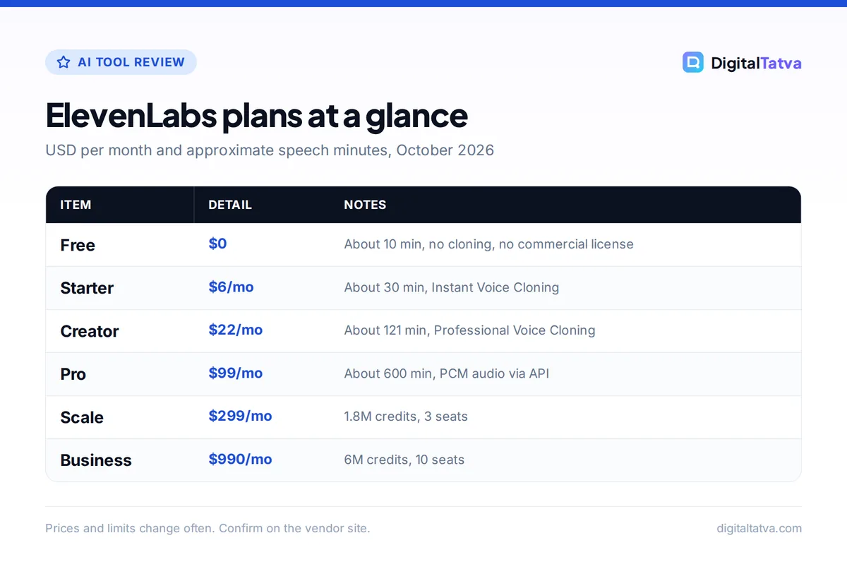 Table of ElevenLabs plans: Free $0, Starter $6, Creator $22, Pro $99, Scale $299 and Business $990 per month with approximate minutes