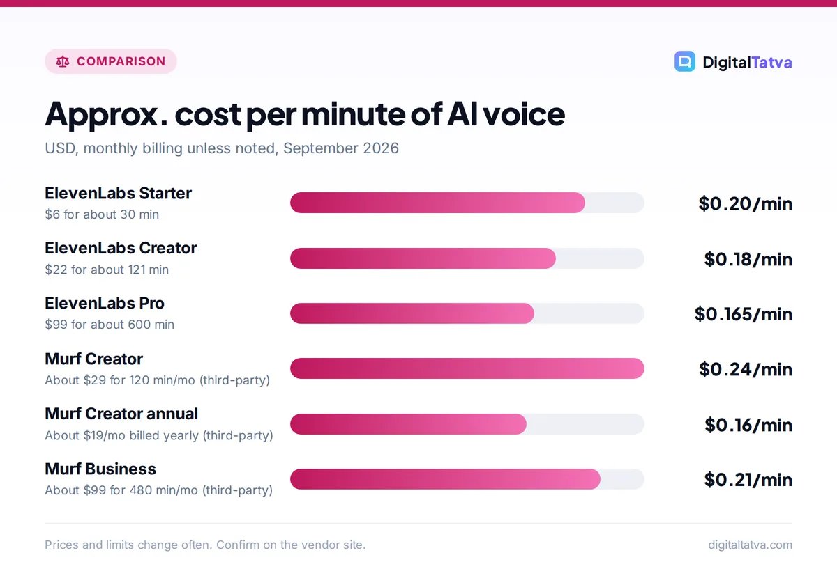 Bar chart comparing approximate cost per minute of ElevenLabs Starter, Creator and Pro against Murf Creator and Business plans