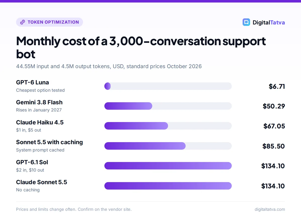 Bar chart of monthly chatbot API costs: GPT-6 Luna $6.71, Gemini 3.8 Flash $50.29, Claude Haiku 4.5 $67.05, Sonnet 5.5 with caching $85.50, GPT-6.1 Sol $134.10, Claude Sonnet 5.5 $134.10