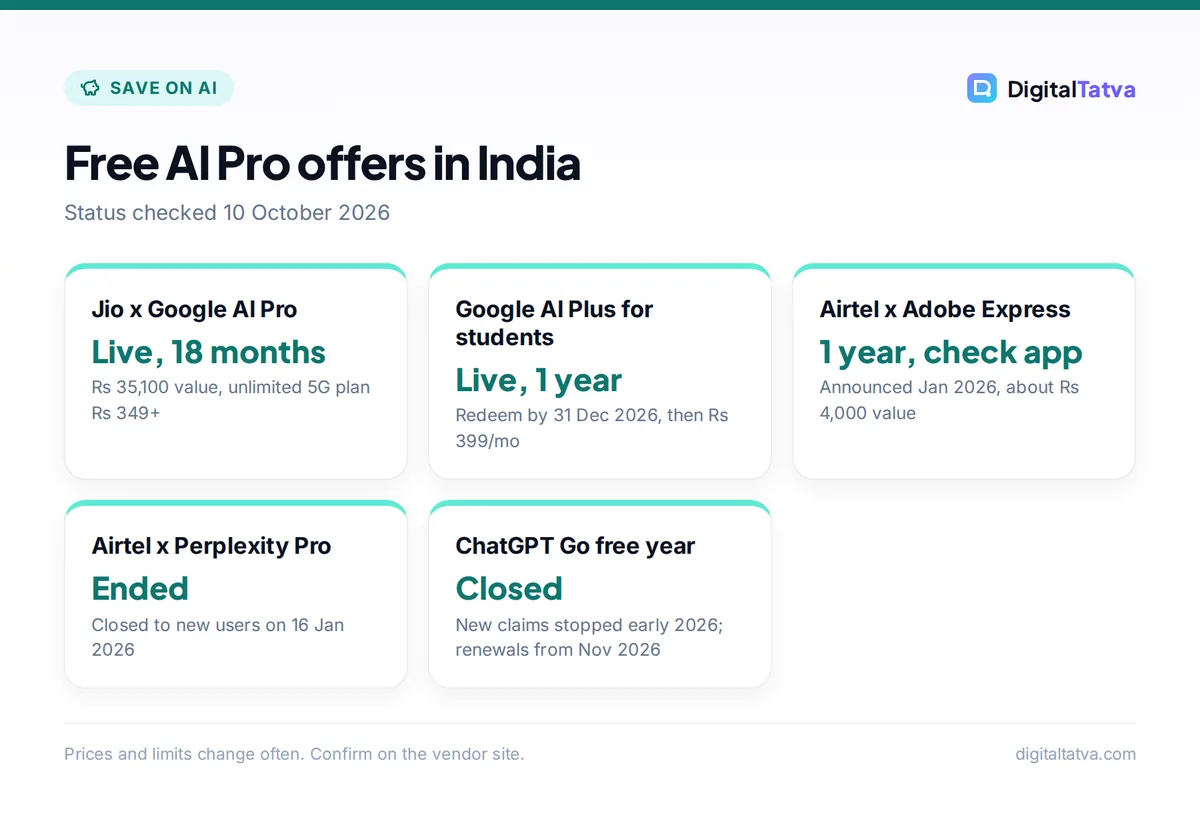 Cards showing status of free AI Pro offers in India: Jio Google AI Pro live, Google AI Plus for students live, Airtel Adobe Express, Airtel Perplexity ended, ChatGPT Go closed