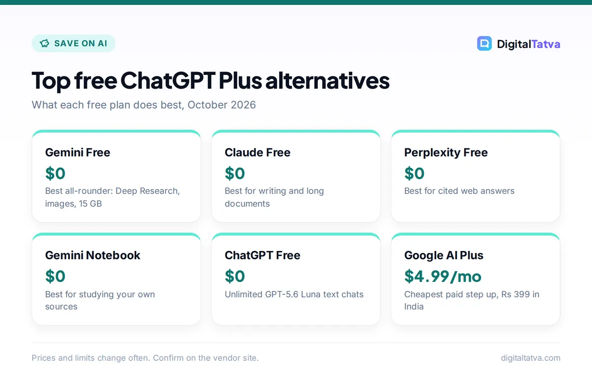 Cards comparing free ChatGPT Plus alternatives: Gemini Free, Claude Free, Perplexity Free, Gemini Notebook, ChatGPT Free and Google AI Plus at $4.99