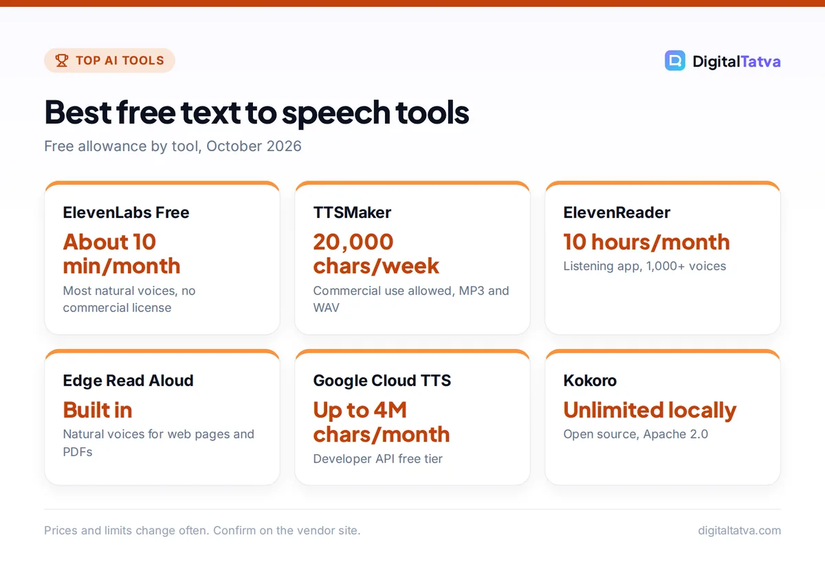 Cards showing free text to speech allowances: ElevenLabs Free about 10 minutes a month, TTSMaker 20,000 characters a week, ElevenReader 10 hours, Edge Read Aloud built in, Google Cloud up to 4 million characters, Kokoro unlimited locally
