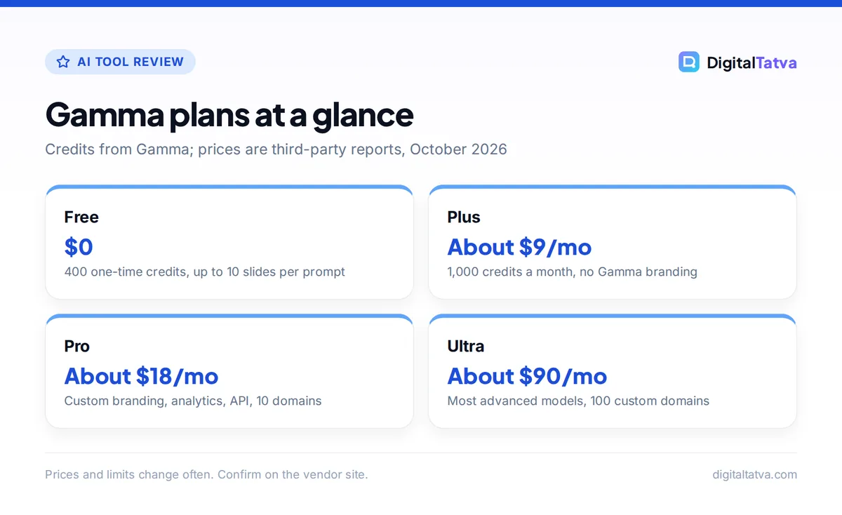 Cards comparing Gamma plans: Free with 400 one-time credits, Plus about $9 a month, Pro about $18 a month, Ultra about $90 a month