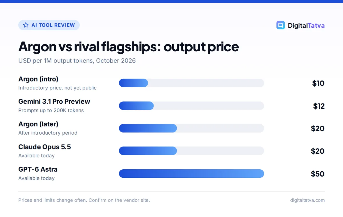 Bar chart comparing output token prices of Gemini 4 Argon, Gemini 3.1 Pro Preview, Claude Opus 5.5 and GPT-6 Astra