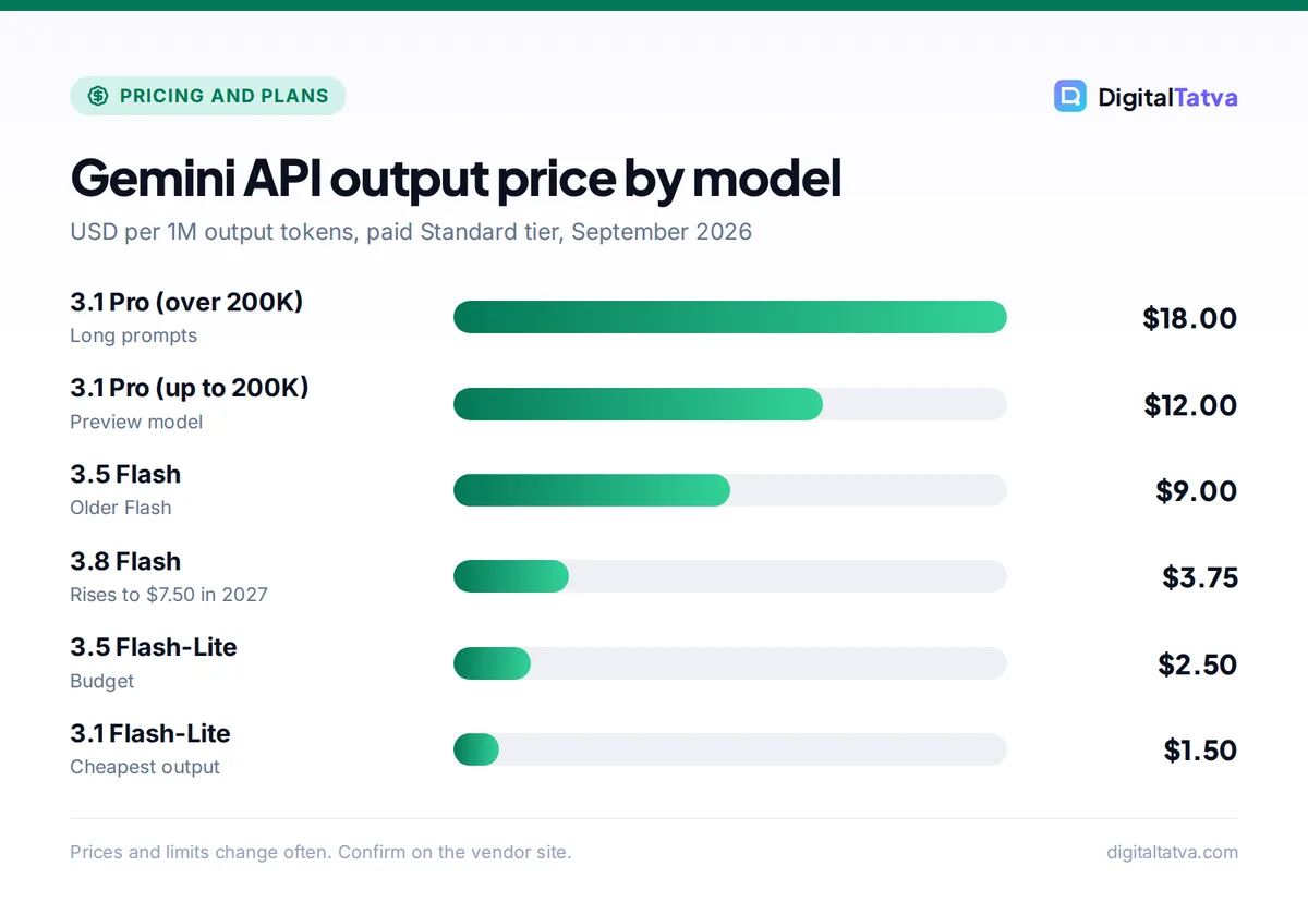Bar chart of Gemini API output prices per million tokens: 3.1 Pro $18 over 200K and $12 up to 200K, 3.5 Flash $9, 3.8 Flash $3.75, 3.5 Flash-Lite $2.50, 3.1 Flash-Lite $1.50