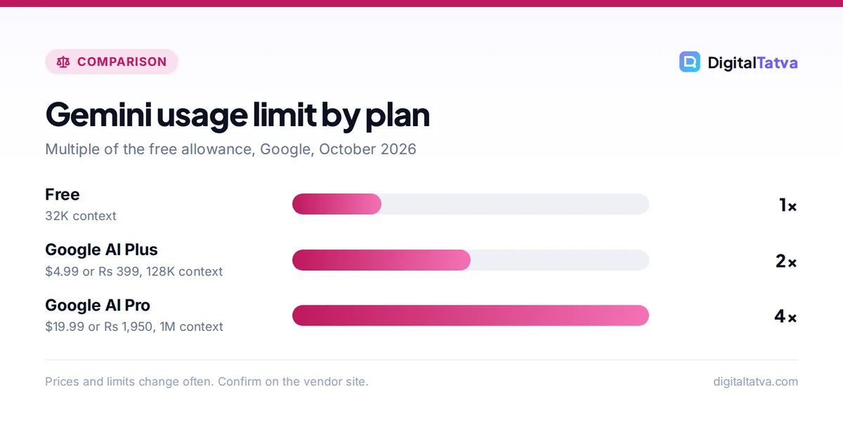 Bar chart of Gemini usage limits: Free 1x, Google AI Plus 2x and Google AI Pro 4x the standard allowance