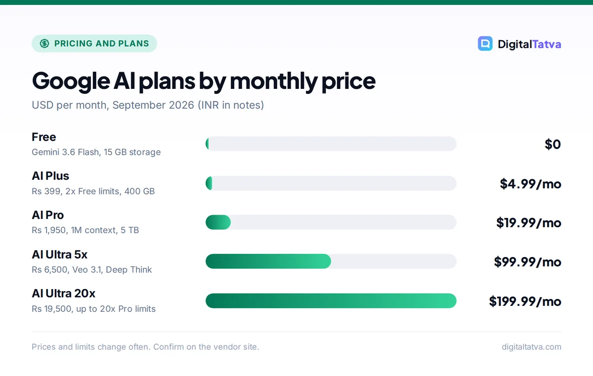 Bar chart of Google AI plan prices: Free $0, AI Plus $4.99, AI Pro $19.99, Ultra 5x $99.99, Ultra 20x $199.99