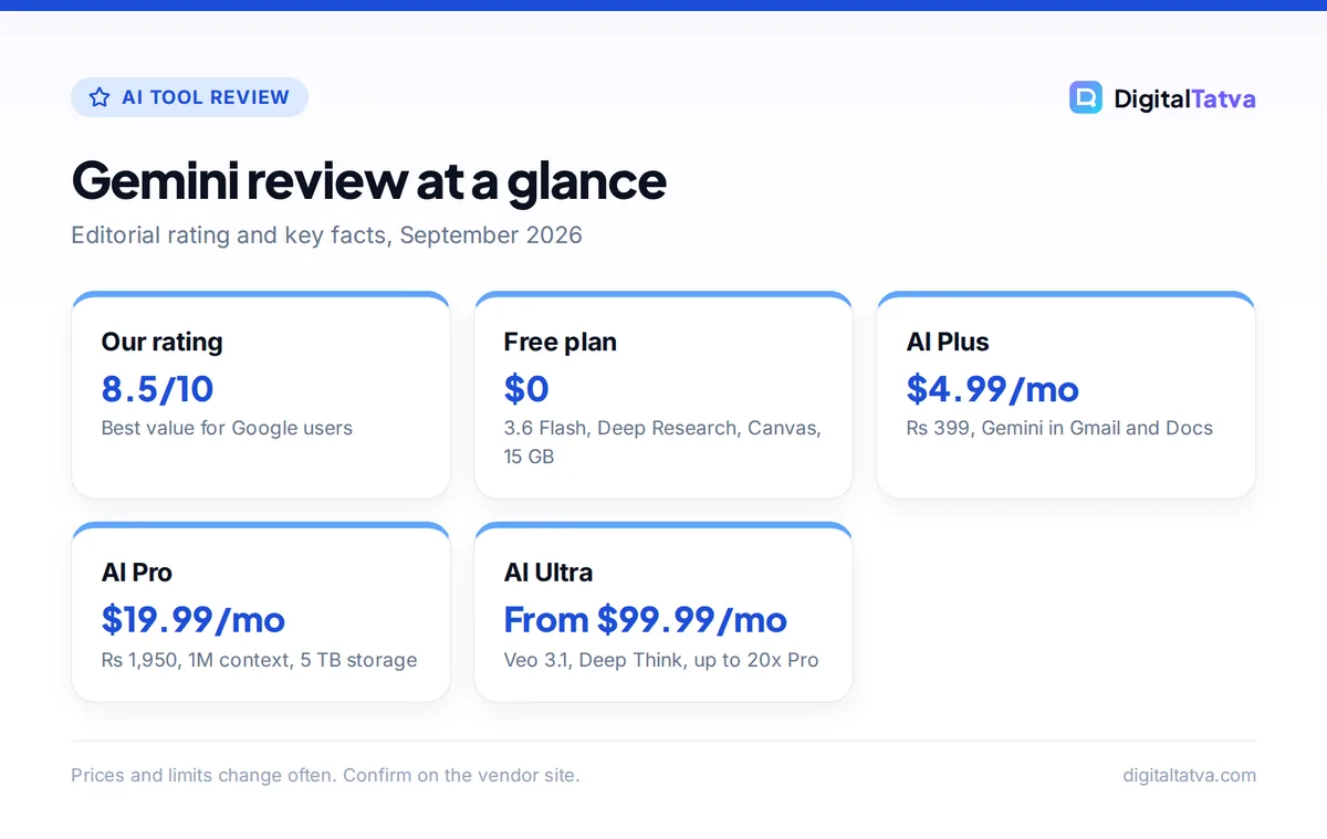 Gemini review summary cards: rating 8.5/10, Free $0, AI Plus $4.99, AI Pro $19.99, Ultra from $99.99