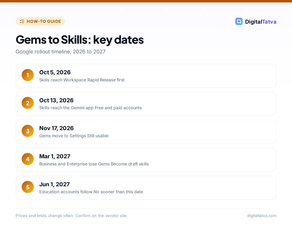 Timeline of Gemini Gems moving to Skills from October 2026 to June 2027