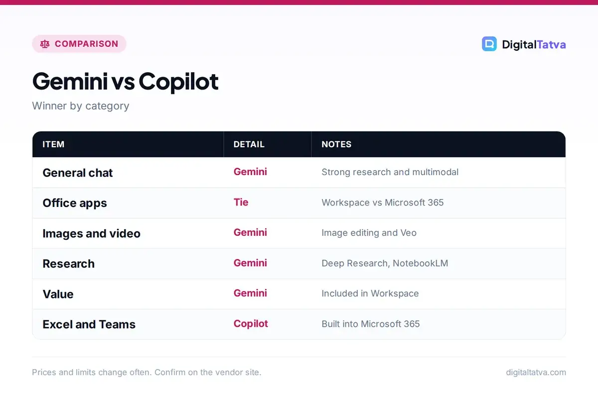 Gemini vs Copilot winners by category: Gemini for chat, images, research and value; Copilot for Excel and Teams