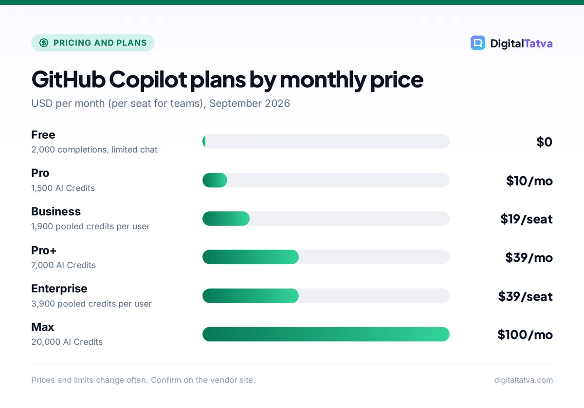 Bar chart of GitHub Copilot plan prices: Free $0, Pro $10, Business $19 per seat, Pro+ $39, Enterprise $39 per seat, Max $100