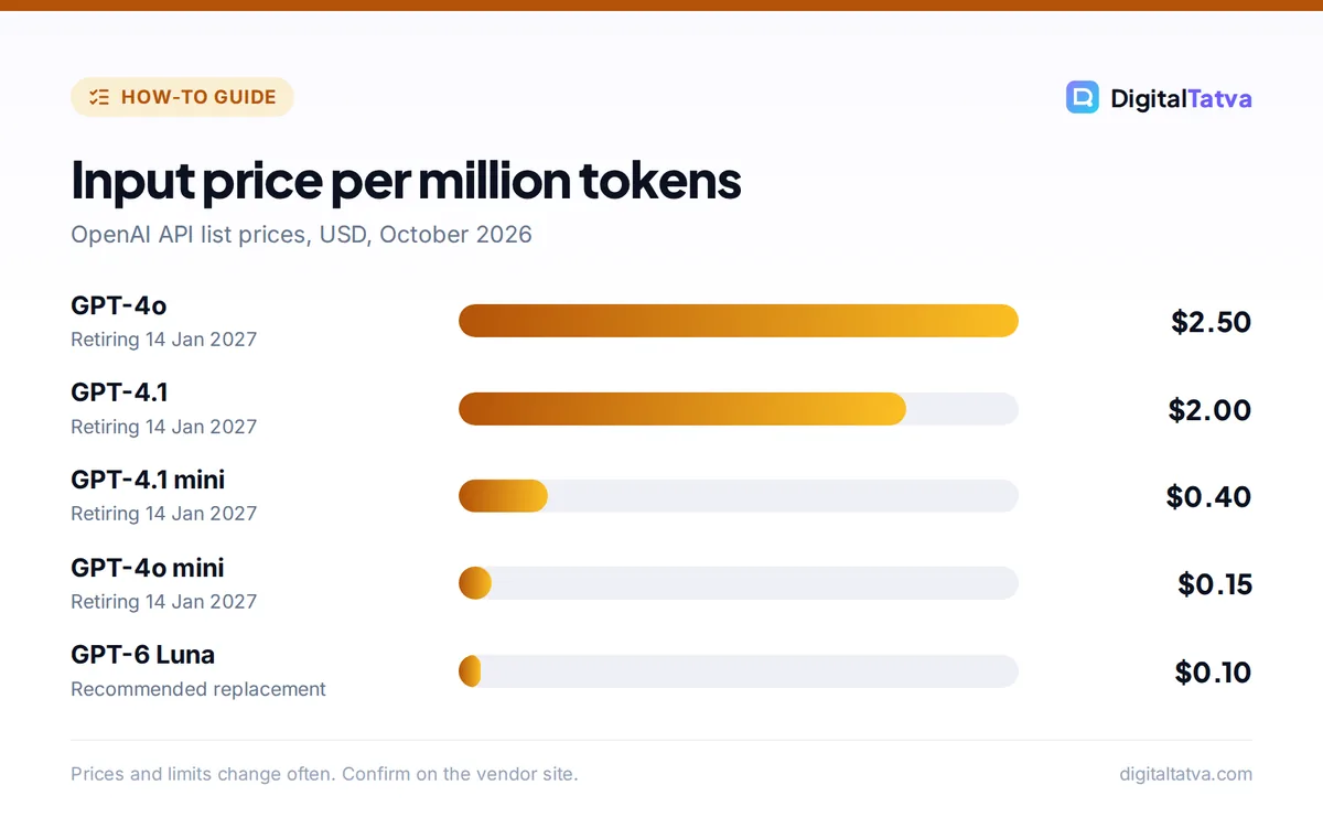 Bar chart of input prices per million tokens: GPT-4o $2.50, GPT-4.1 $2.00, GPT-4.1 mini $0.40, GPT-4o mini $0.15 and GPT-6 Luna $0.10