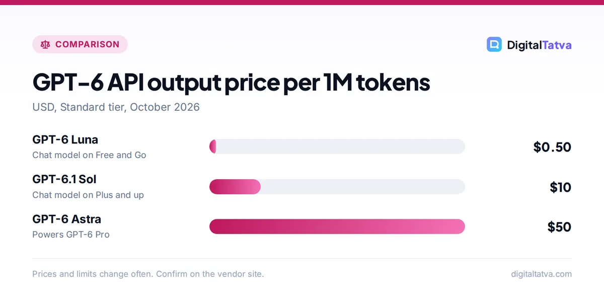 Bar chart of GPT-6 API output prices per million tokens: Luna $0.50, Sol $10, Astra $50