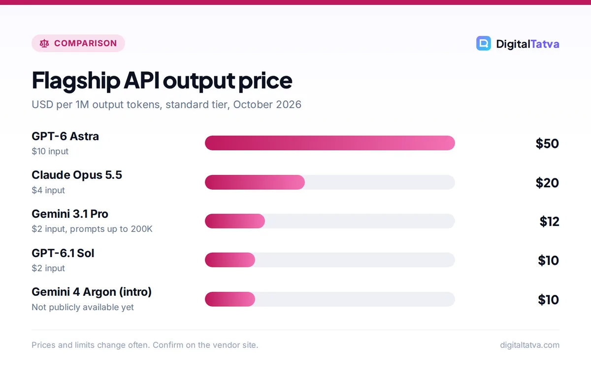 Bar chart of API output prices per million tokens: GPT-6 Astra $50, Claude Opus 5.5 $20, Gemini 3.1 Pro $12, GPT-6.1 Sol $10, Gemini 4 Argon intro $10