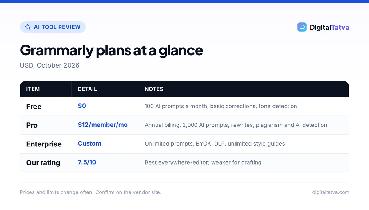 Table of Grammarly Free, Pro and Enterprise plans with prices, AI prompt limits and our 7.5 out of 10 rating
