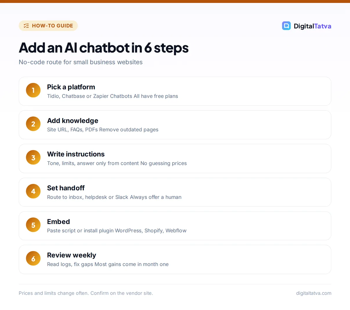 Six steps to add an AI chatbot to a website: platform, knowledge, instructions, handoff, embed and weekly review